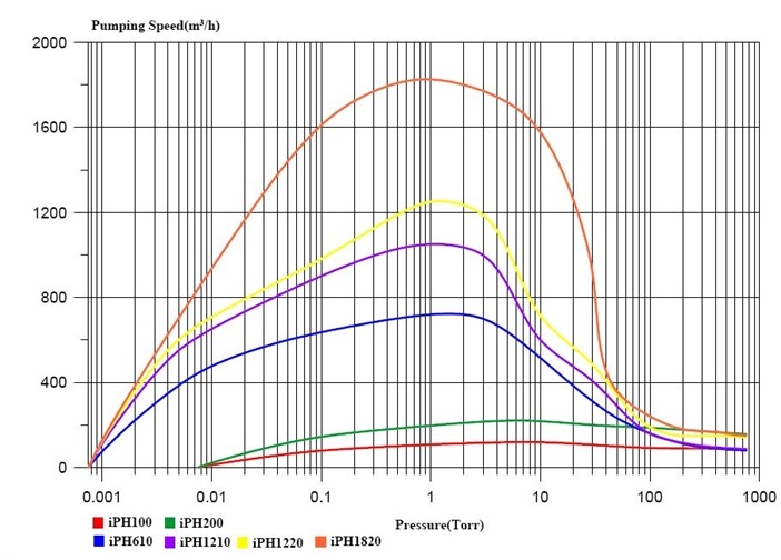 Pumping Curve Pumping Curve
